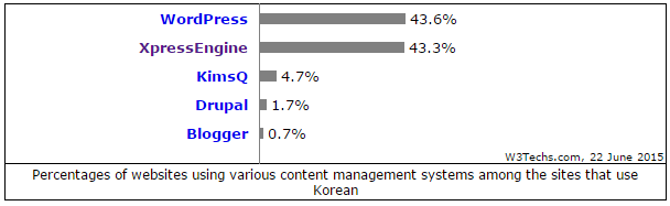 Distribution of Content Management Systems among websites that use Korean.png